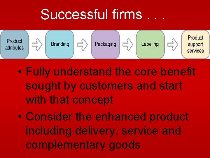 Successful firms. . . • Fully understand the core benefit sought by customers and Successful firms. . . • Fully understand the core benefit sought by customers and
