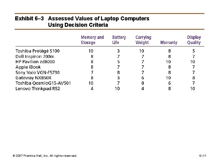 Exhibit 6– 3 Assessed Values of Laptop Computers Using Decision Criteria © 2007 Prentice