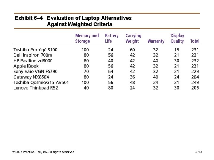 Exhibit 6– 4 Evaluation of Laptop Alternatives Against Weighted Criteria © 2007 Prentice Hall,