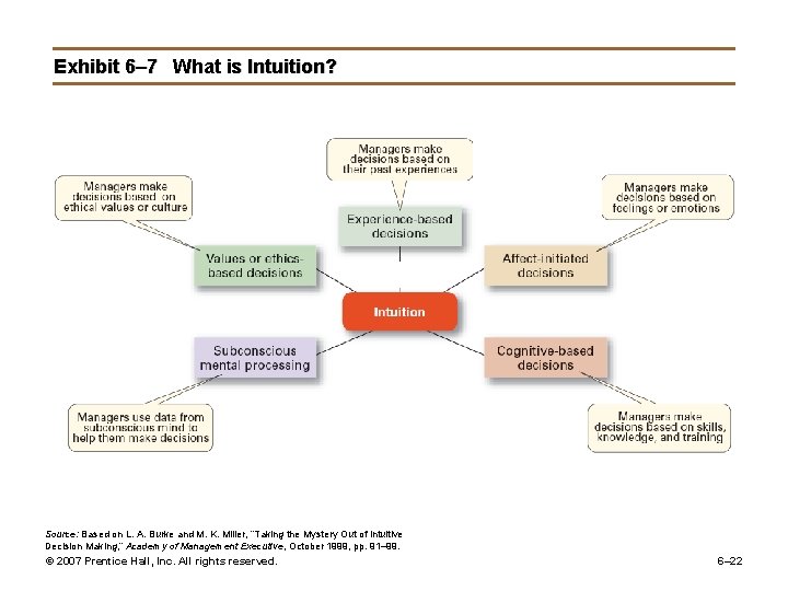 Exhibit 6– 7 What is Intuition? Source: Based on L. A. Burke and M.
