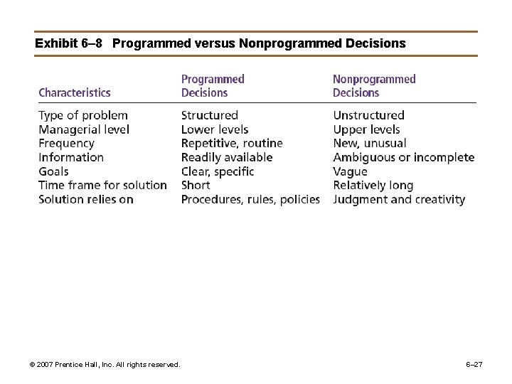 Exhibit 6– 8 Programmed versus Nonprogrammed Decisions © 2007 Prentice Hall, Inc. All rights