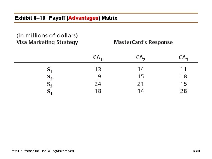 Exhibit 6– 10 Payoff (Advantages) Matrix © 2007 Prentice Hall, Inc. All rights reserved.