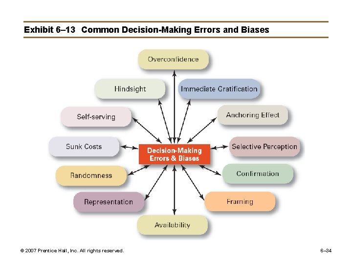 Exhibit 6– 13 Common Decision-Making Errors and Biases © 2007 Prentice Hall, Inc. All