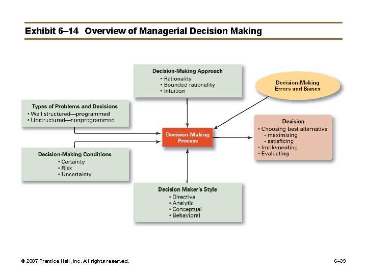 Exhibit 6– 14 Overview of Managerial Decision Making © 2007 Prentice Hall, Inc. All
