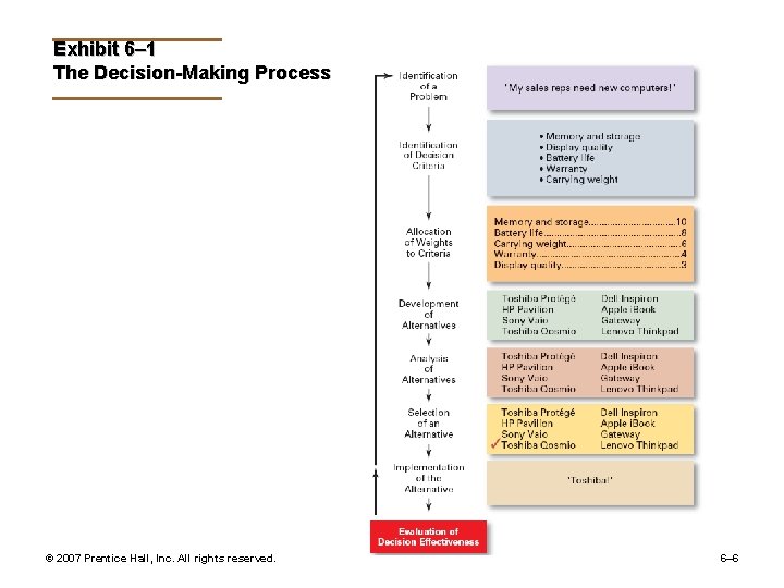 Exhibit 6– 1 The Decision-Making Process © 2007 Prentice Hall, Inc. All rights reserved.