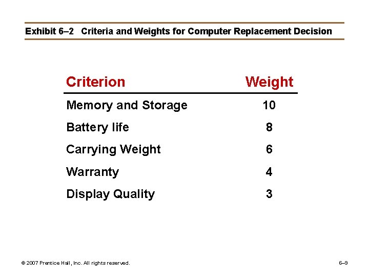 Exhibit 6– 2 Criteria and Weights for Computer Replacement Decision Criterion Weight Memory and