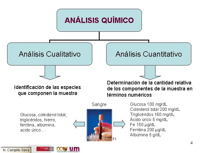 ANÁLISIS QUÍMICO Análisis Cualitativo Análisis Cuantitativo Determinación de la cantidad relativa de los componentes