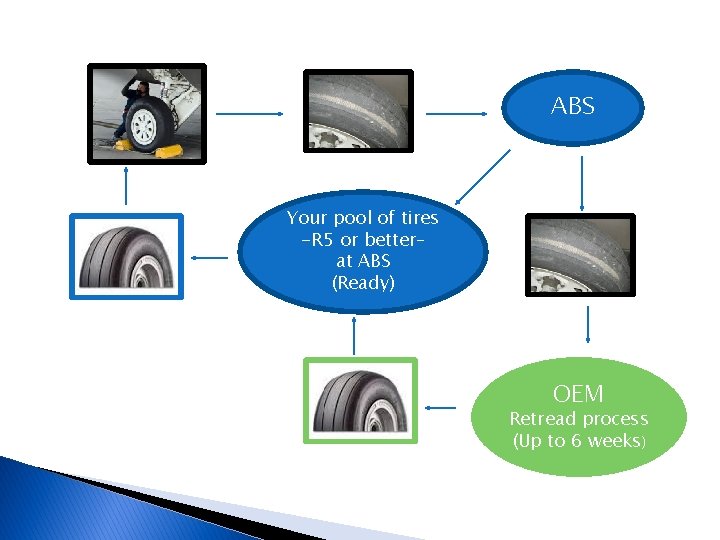 ABS Your pool of tires -R 5 or better– at ABS (Ready) OEM Retread