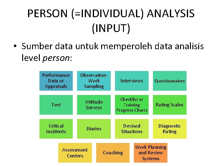 PERSON (=INDIVIDUAL) ANALYSIS (INPUT) • Sumber data untuk memperoleh data analisis level person: Performance PERSON (=INDIVIDUAL) ANALYSIS (INPUT) • Sumber data untuk memperoleh data analisis level person: Performance
