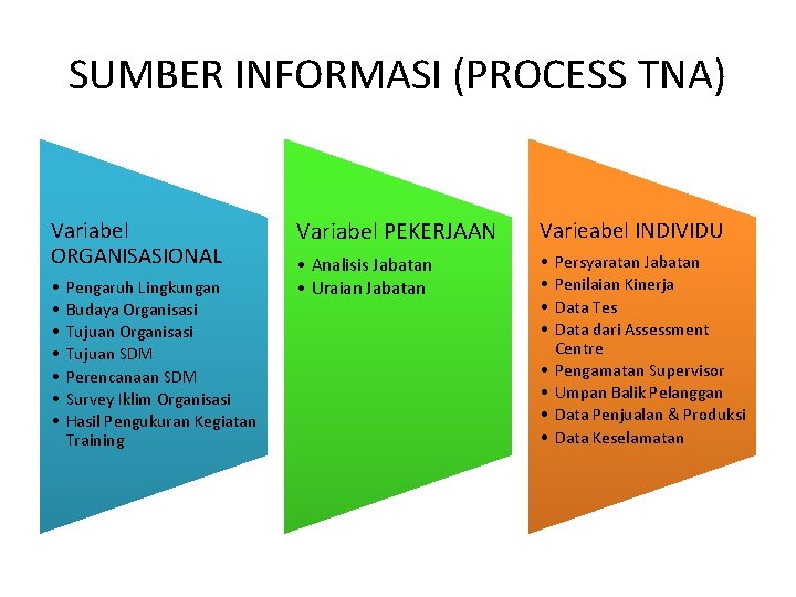 SUMBER INFORMASI (PROCESS TNA) Variabel ORGANISASIONAL • • Pengaruh Lingkungan Budaya Organisasi Tujuan SDM SUMBER INFORMASI (PROCESS TNA) Variabel ORGANISASIONAL • • Pengaruh Lingkungan Budaya Organisasi Tujuan SDM