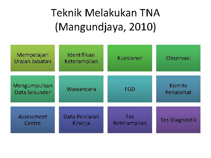 Teknik Melakukan TNA (Mangundjaya, 2010) Mempelajari Uraian Jabatan Identifikasi Keterampilan Kuesioner Observasi Mengumpulkan Data Teknik Melakukan TNA (Mangundjaya, 2010) Mempelajari Uraian Jabatan Identifikasi Keterampilan Kuesioner Observasi Mengumpulkan Data