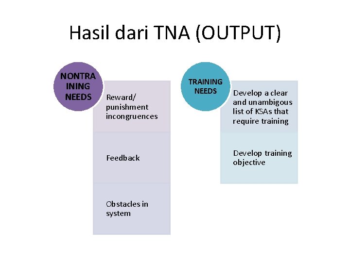Hasil dari TNA (OUTPUT) NONTRA INING NEEDS Reward/ punishment incongruences Feedback Obstacles in system Hasil dari TNA (OUTPUT) NONTRA INING NEEDS Reward/ punishment incongruences Feedback Obstacles in system
