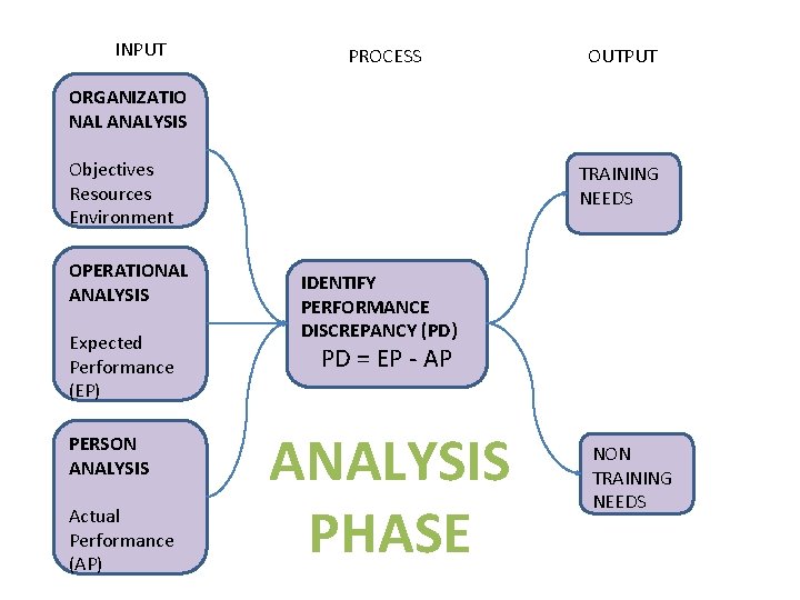 INPUT PROCESS OUTPUT ORGANIZATIO NAL ANALYSIS Objectives Resources Environment OPERATIONAL ANALYSIS Expected Performance (EP) INPUT PROCESS OUTPUT ORGANIZATIO NAL ANALYSIS Objectives Resources Environment OPERATIONAL ANALYSIS Expected Performance (EP)