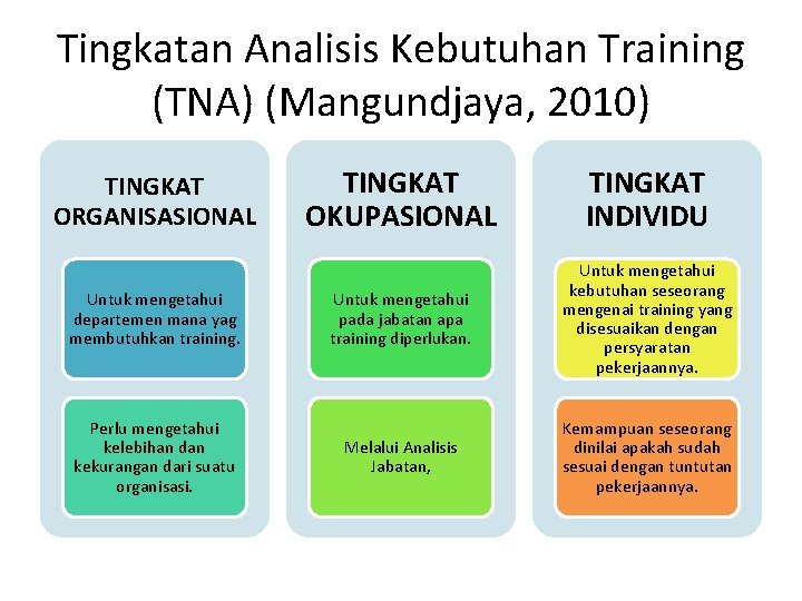 Tingkatan Analisis Kebutuhan Training (TNA) (Mangundjaya, 2010) TINGKAT ORGANISASIONAL Untuk mengetahui departemen mana yag Tingkatan Analisis Kebutuhan Training (TNA) (Mangundjaya, 2010) TINGKAT ORGANISASIONAL Untuk mengetahui departemen mana yag