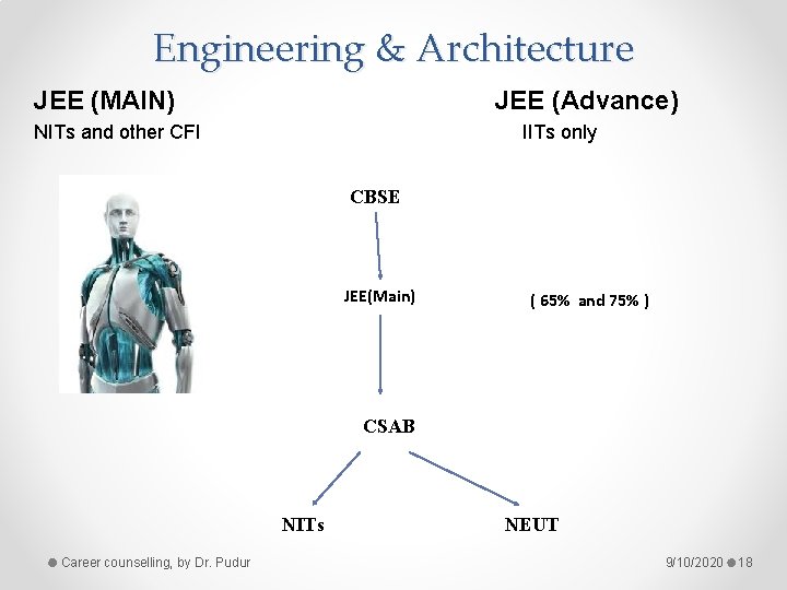 Engineering & Architecture JEE (MAIN) JEE (Advance) NITs and other CFI IITs only CBSE