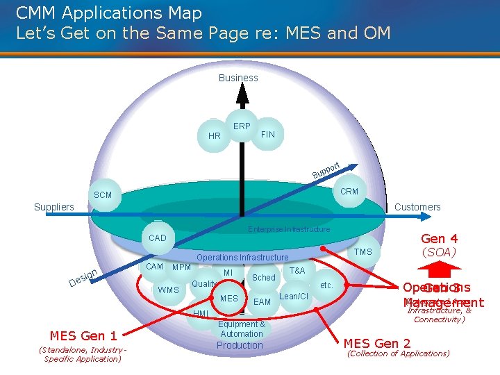 CMM Applications Map Let’s Get on the Same Page re: MES and OM Business