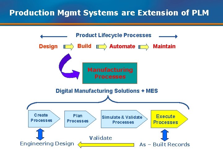 Production Mgmt Systems are Extension of PLM Product Lifecycle Processes Build Design Automate Maintain