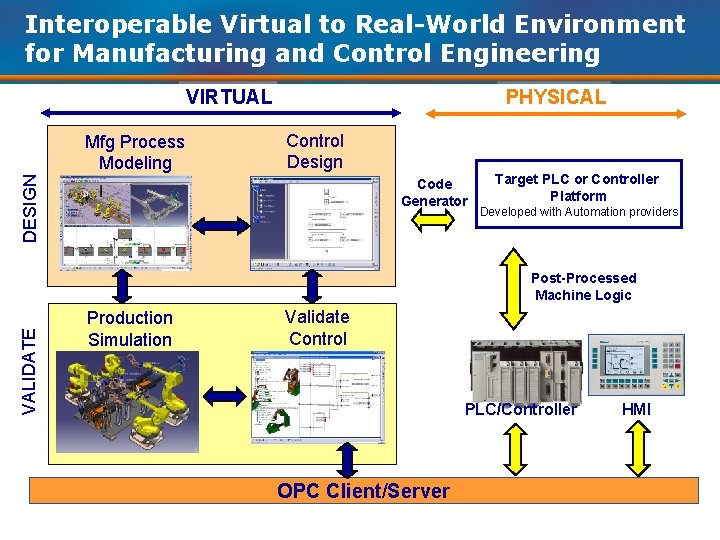 Interoperable Virtual to Real-World Environment for Manufacturing and Control Engineering PHYSICAL VIRTUAL Control Design