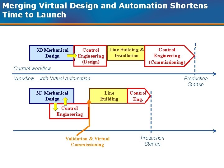 Merging Virtual Design and Automation Shortens Time to Launch 3 D Mechanical Design Control