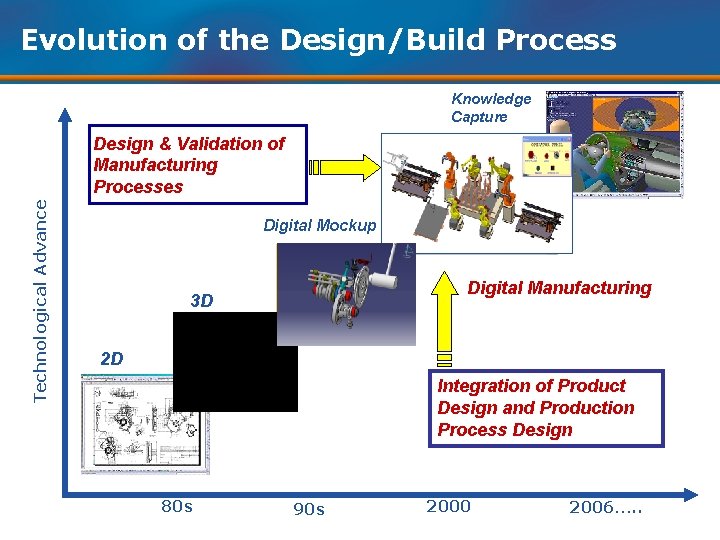 Evolution of the Design/Build Process Knowledge Capture Technological Advance Design & Validation of Manufacturing