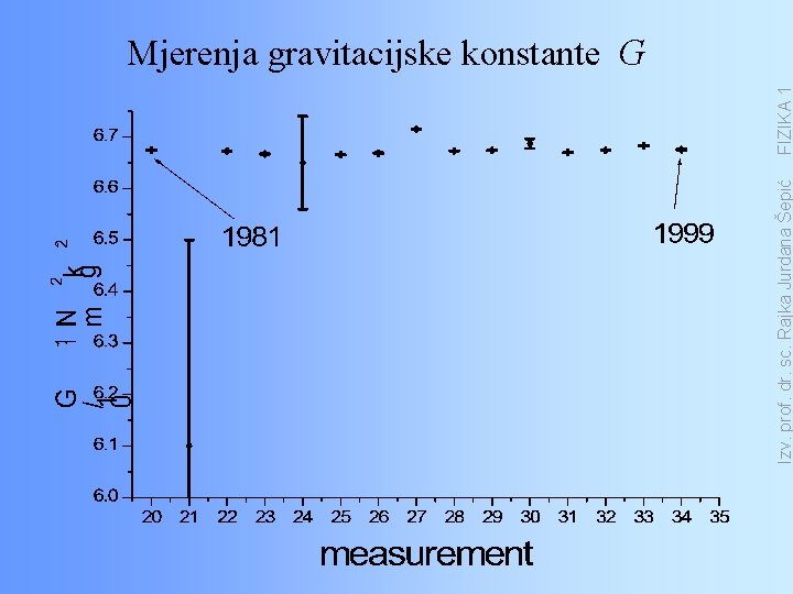 Izv. prof. dr. sc. Rajka Jurdana Šepić FIZIKA 1 Mjerenja gravitacijske konstante G 