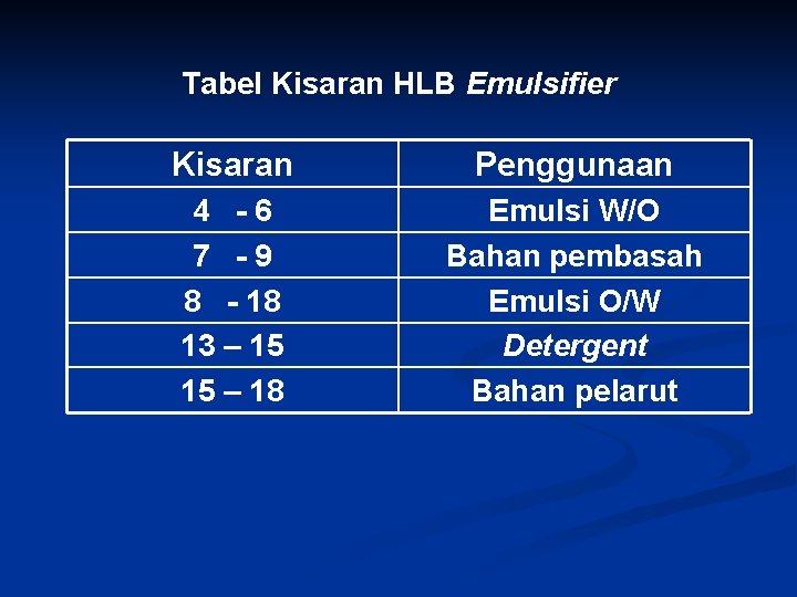 Tabel Kisaran HLB Emulsifier Kisaran Penggunaan 4 - 6 7 - 9 8 -