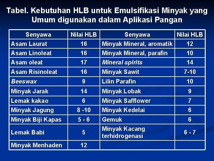 Tabel. Kebutuhan HLB untuk Emulsifikasi Minyak yang Umum digunakan dalam Aplikasi Pangan Senyawa Nilai