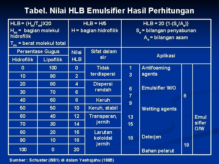Tabel. Nilai HLB Emulsifier Hasil Perhitungan HLB = (Hm/Tm)X 20 Hm = bagian molekul