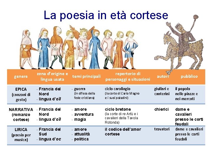 La poesia in età cortese genere zona d’origine e temi principali lingua usata EPICA