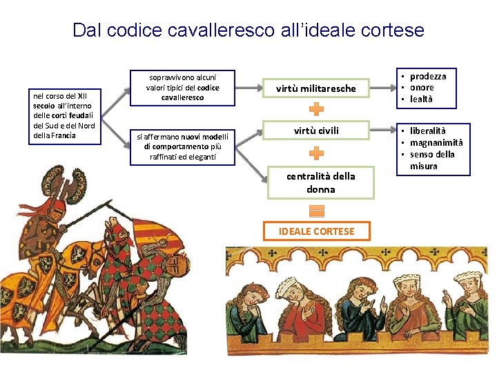 Dal codice cavalleresco all’ideale cortese nel corso del XII secolo all’interno delle corti feudali
