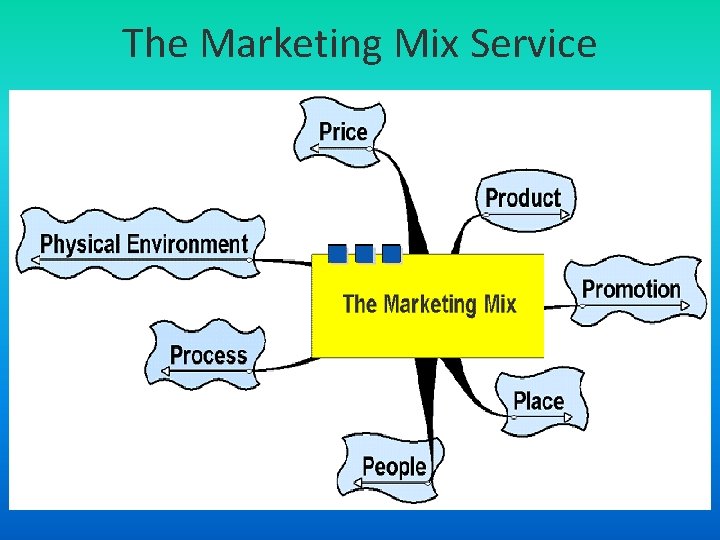 The Marketing Mix Service 