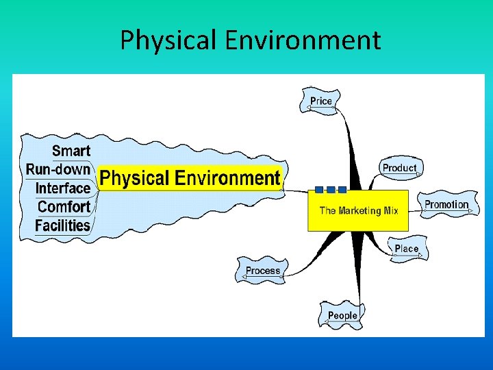 Physical Environment 