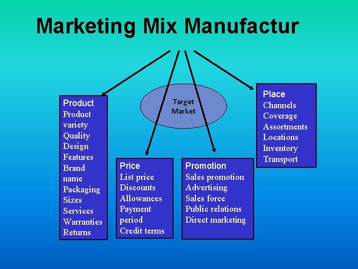 Marketing Mix Manufactur Product variety Quality Design Features Brand name Packaging Sizes Services Warranties