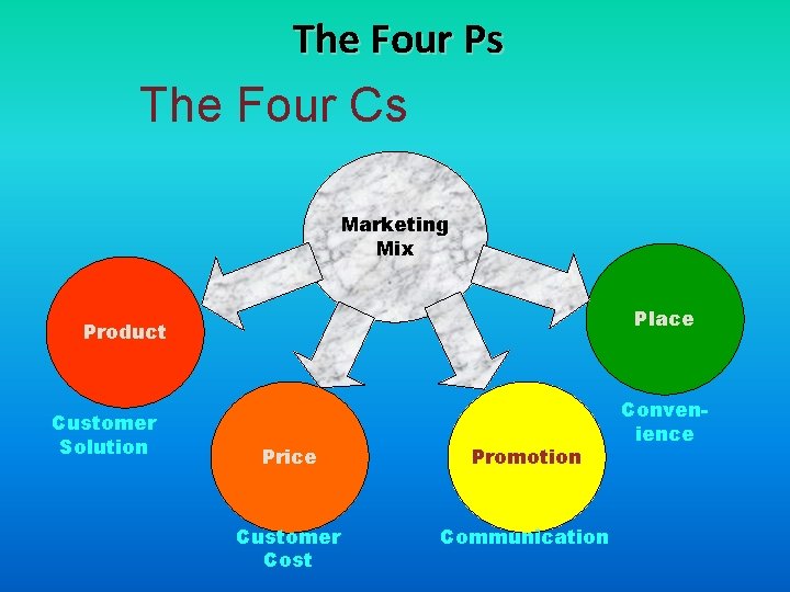 The Four Ps The Four Cs Marketing Mix Place Product Customer Solution Price Promotion