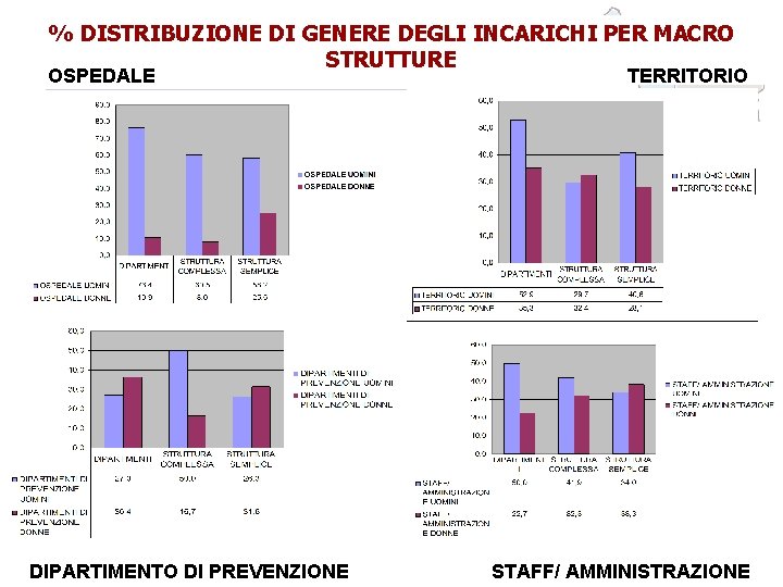 % DISTRIBUZIONE DI GENERE DEGLI INCARICHI PER MACRO STRUTTURE OSPEDALE DIPARTIMENTO DI PREVENZIONE TERRITORIO