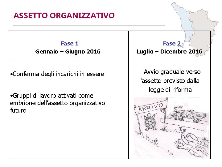 ASSETTO ORGANIZZATIVO Fase 1 Gennaio – Giugno 2016 • Conferma degli incarichi in essere