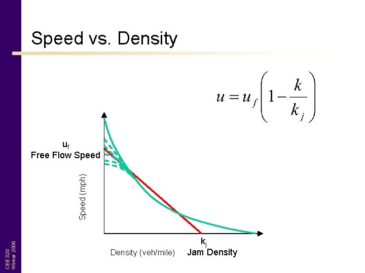 Speed vs. Density CEE 320 Winter 2006 Speed (mph) uf Free Flow Speed Density