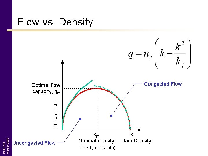 Flow vs. Density Congested Flow CEE 320 Winter 2006 FLow (veh/hr) Optimal flow, capacity,