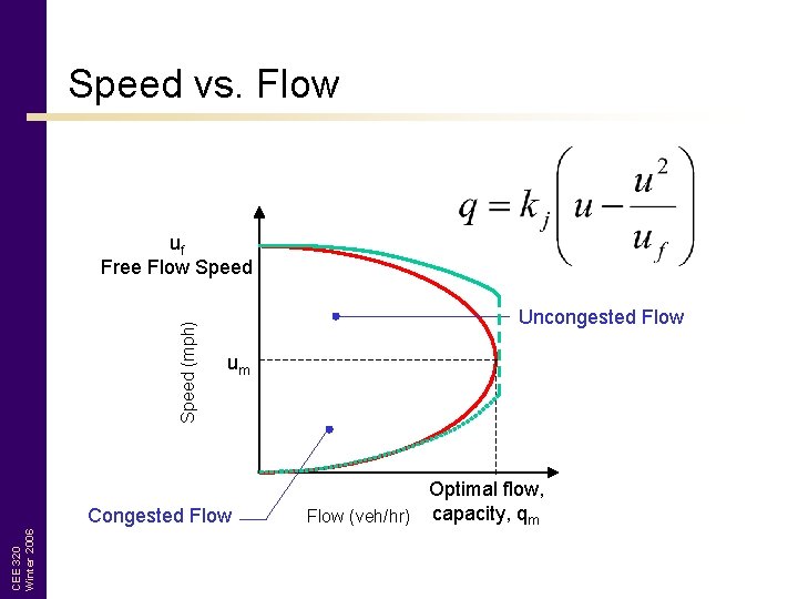 Speed vs. Flow Speed (mph) uf Free Flow Speed Uncongested Flow um CEE 320