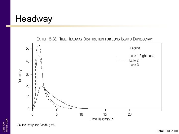 CEE 320 Winter 2006 Headway From HCM 2000 