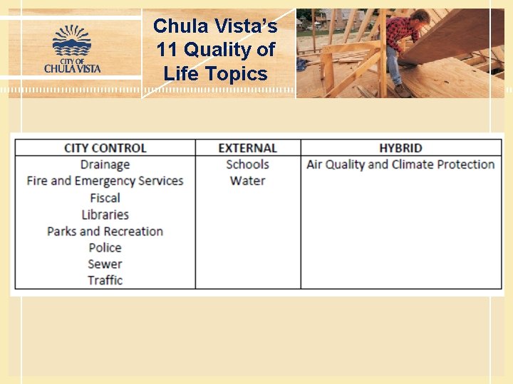 Chula Vista’s 11 Quality of Life Topics 