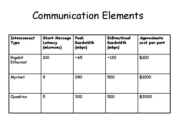 Communication Elements Interconnect Type Short Message Latency (microsec) Peak Bandwidth (mbps) Bidirectional Bandwidth (mbps)