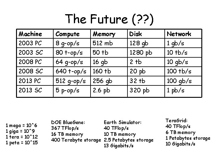 The Future (? ? ) Machine Compute Memory Disk Network 2003 PC 8 g-op/s