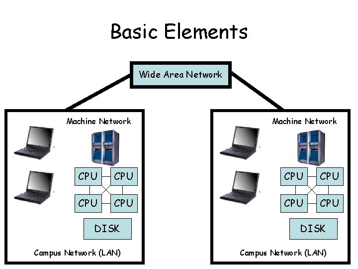 Basic Elements Wide Area Network Machine Network CPU CPU DISK Campus Network (LAN) 