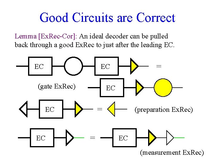 Good Circuits are Correct Lemma [Ex. Rec-Cor]: An ideal decoder can be pulled back