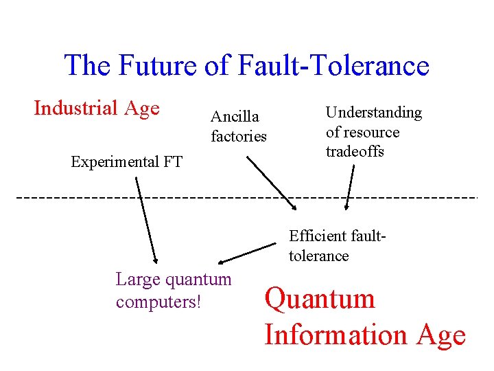 The Future of Fault-Tolerance Industrial Age Ancilla factories Experimental FT Understanding of resource tradeoffs