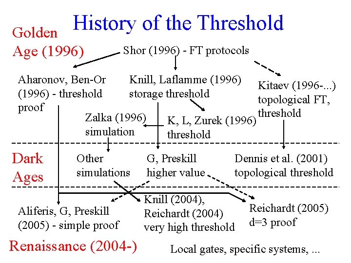 History of the Threshold Golden Age (1996) Shor (1996) - FT protocols Aharonov, Ben-Or
