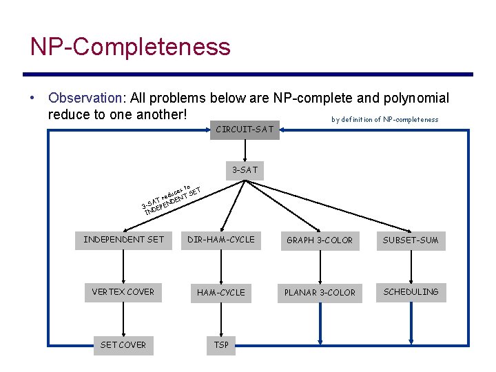 NP-Completeness • Observation: All problems below are NP-complete and polynomial reduce to one another!