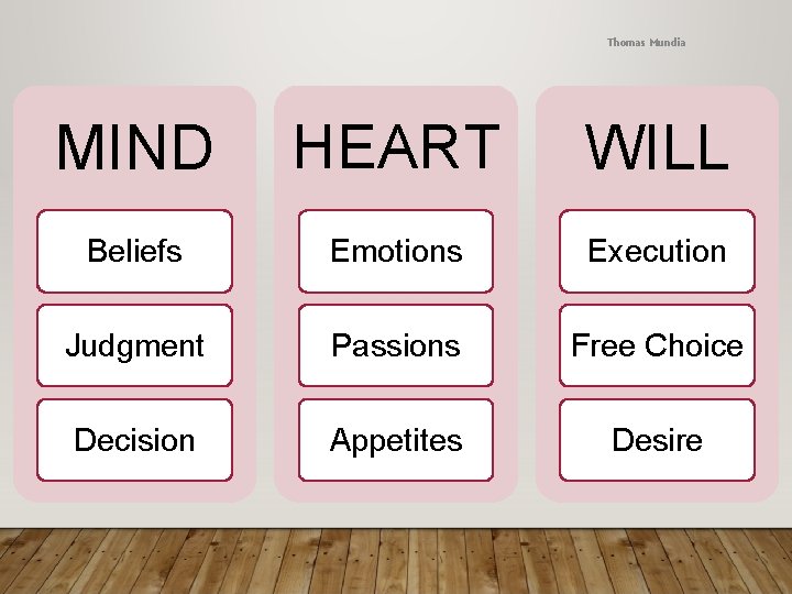 Thomas Mundia MIND HEART WILL Beliefs Emotions Execution Judgment Passions Free Choice Decision Appetites