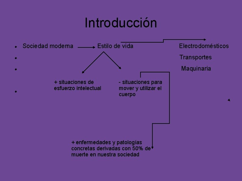 Introducción Sociedad moderna Estilo de vida Electrodomésticos Transportes Maquinaria + situaciones de esfuerzo intelectual